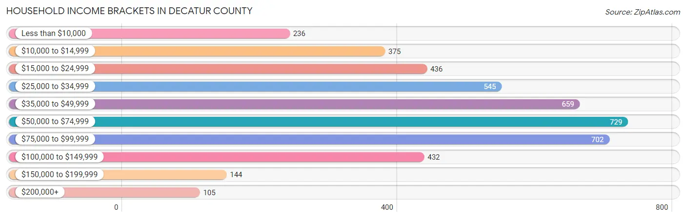 Household Income Brackets in Decatur County