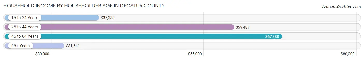 Household Income by Householder Age in Decatur County
