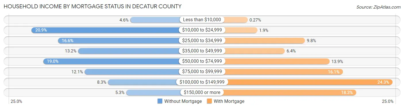 Household Income by Mortgage Status in Decatur County