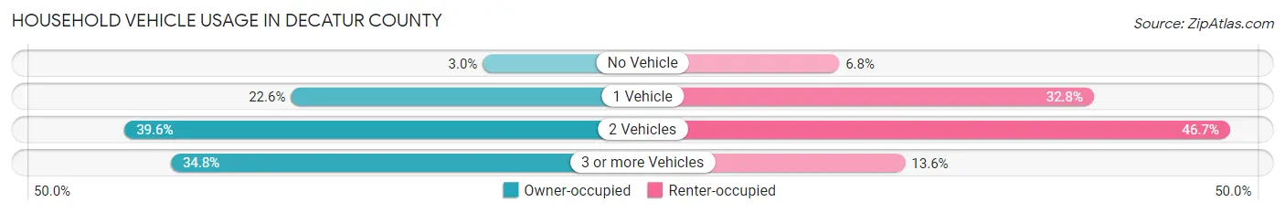 Household Vehicle Usage in Decatur County