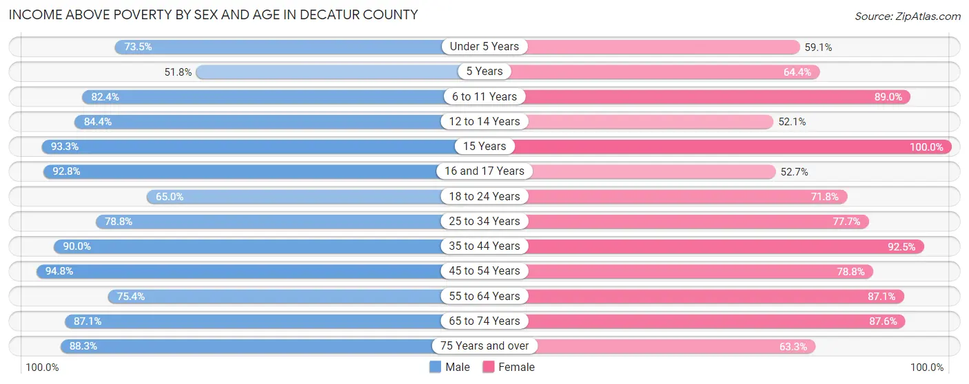 Income Above Poverty by Sex and Age in Decatur County