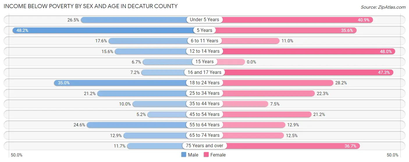 Income Below Poverty by Sex and Age in Decatur County