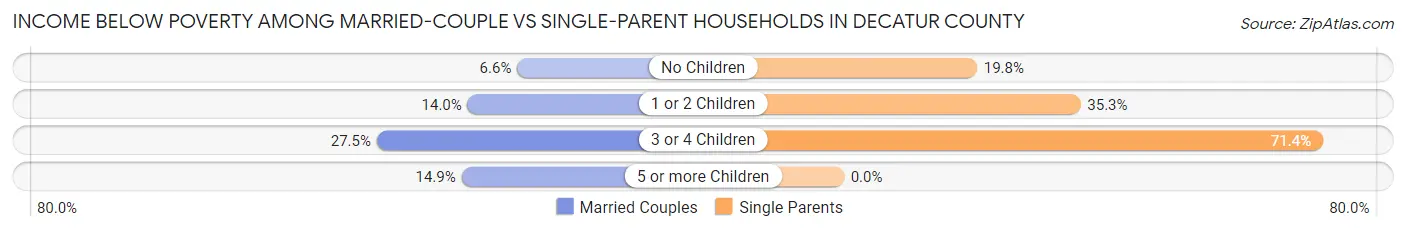 Income Below Poverty Among Married-Couple vs Single-Parent Households in Decatur County