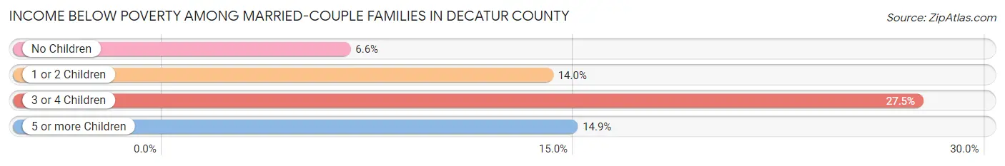 Income Below Poverty Among Married-Couple Families in Decatur County