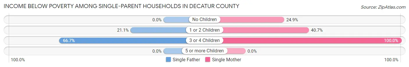 Income Below Poverty Among Single-Parent Households in Decatur County