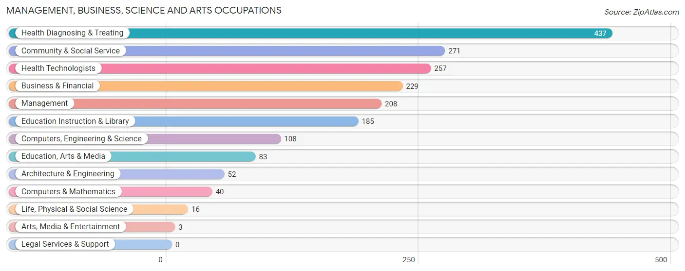 Management, Business, Science and Arts Occupations in Decatur County