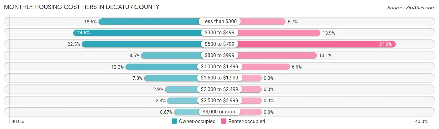 Monthly Housing Cost Tiers in Decatur County