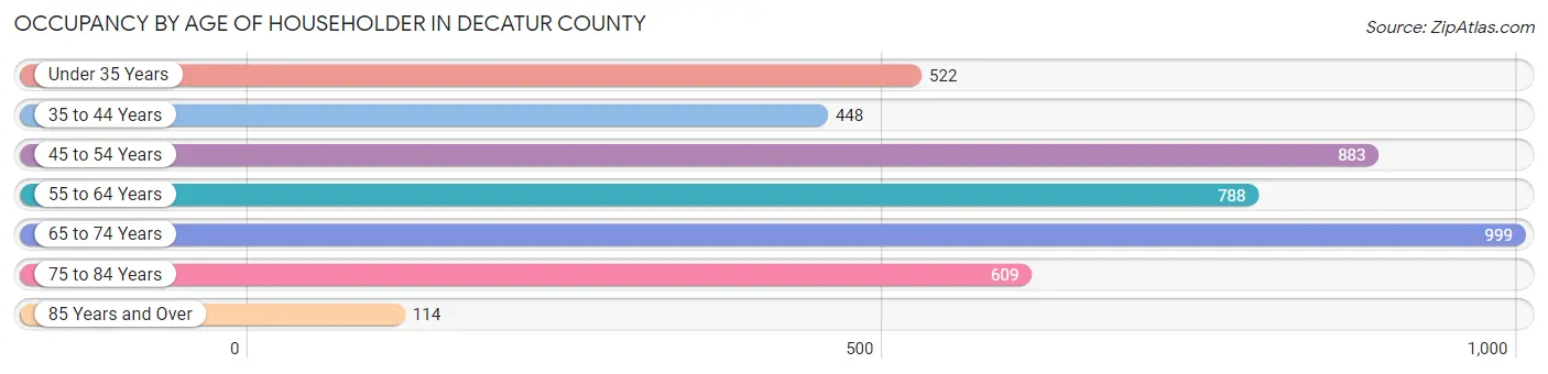 Occupancy by Age of Householder in Decatur County