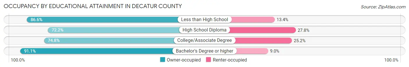 Occupancy by Educational Attainment in Decatur County