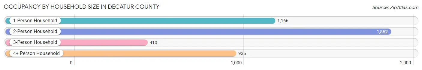 Occupancy by Household Size in Decatur County
