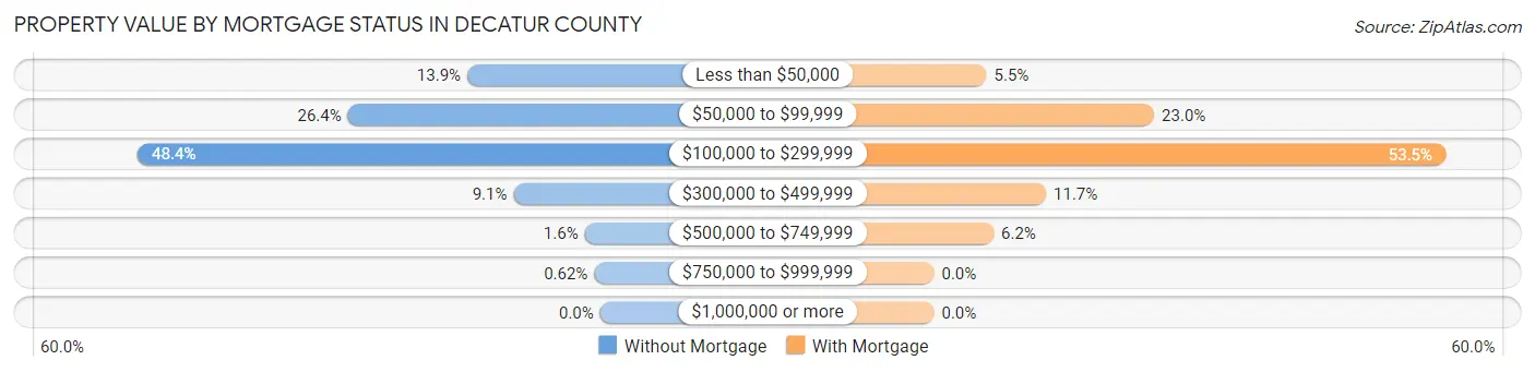 Property Value by Mortgage Status in Decatur County