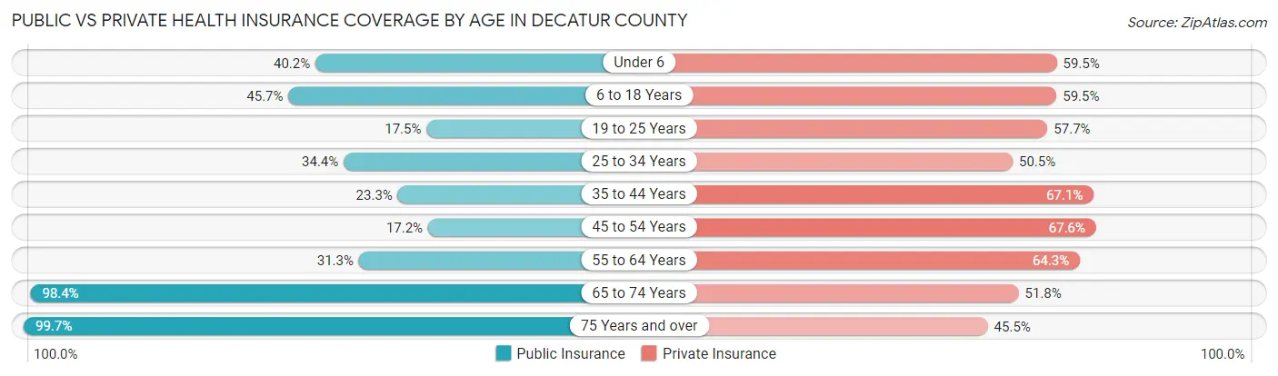Public vs Private Health Insurance Coverage by Age in Decatur County