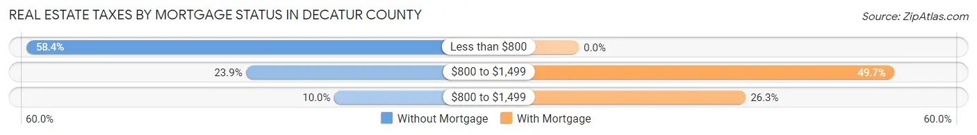 Real Estate Taxes by Mortgage Status in Decatur County