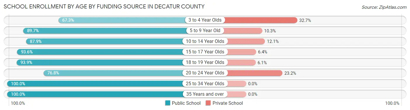 School Enrollment by Age by Funding Source in Decatur County