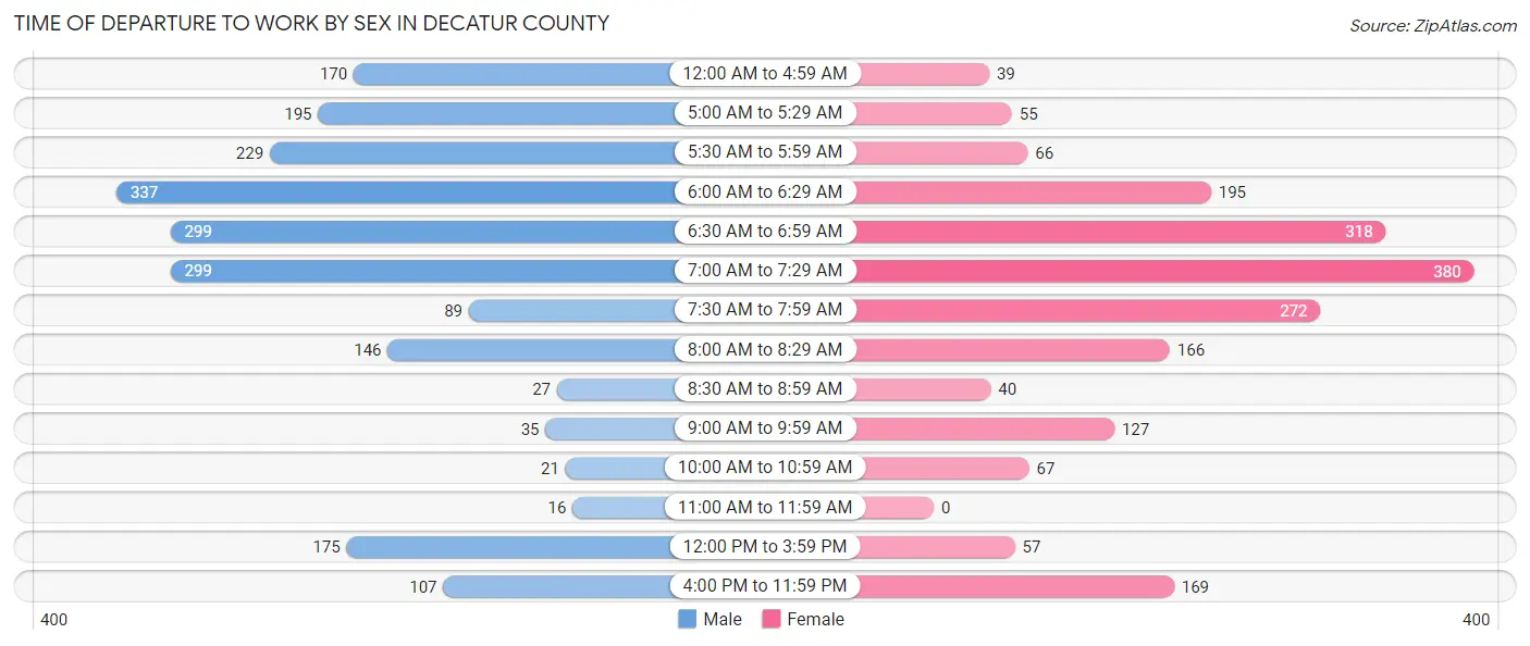 Time of Departure to Work by Sex in Decatur County