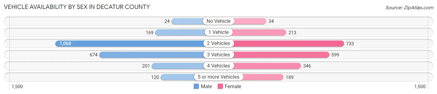 Vehicle Availability by Sex in Decatur County