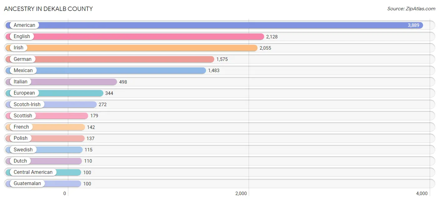 Ancestry in DeKalb County