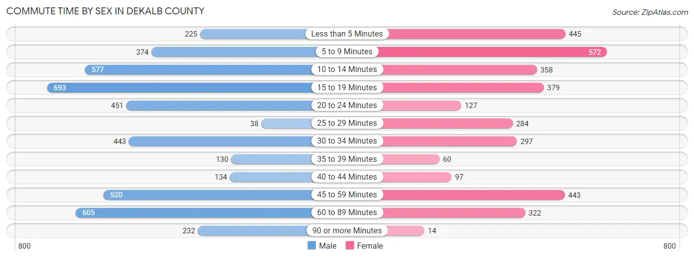 Commute Time by Sex in DeKalb County