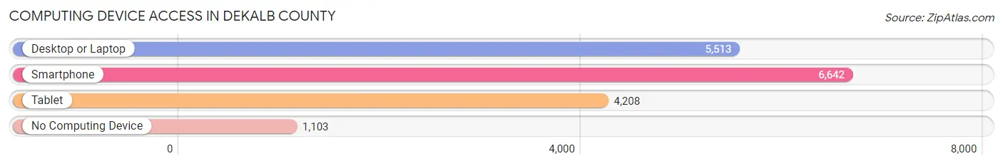 Computing Device Access in DeKalb County