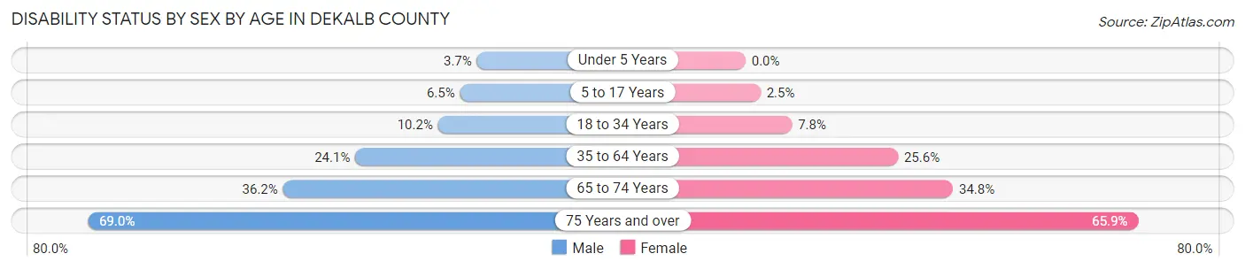 Disability Status by Sex by Age in DeKalb County