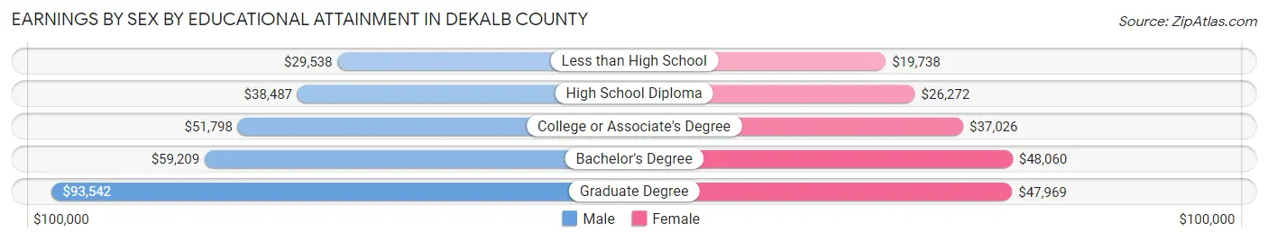 Earnings by Sex by Educational Attainment in DeKalb County