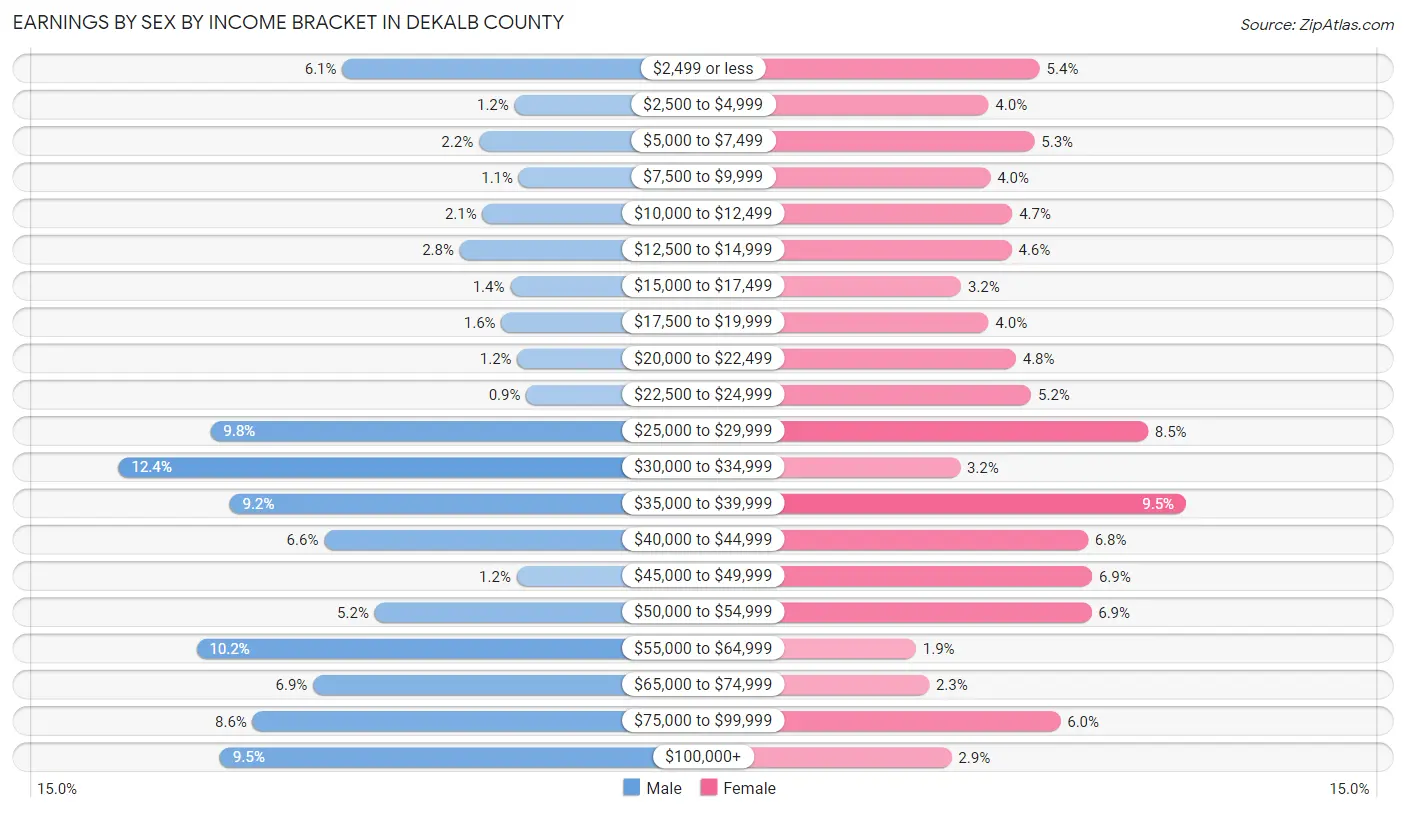 Earnings by Sex by Income Bracket in DeKalb County