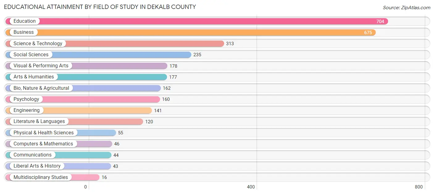 Educational Attainment by Field of Study in DeKalb County