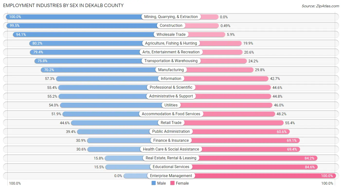 Employment Industries by Sex in DeKalb County