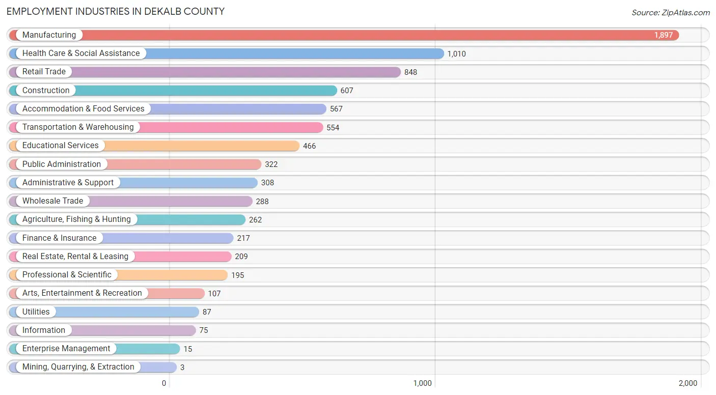 Employment Industries in DeKalb County