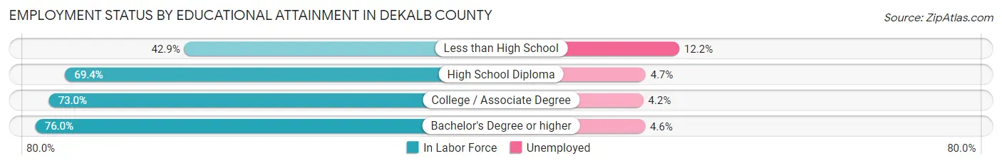 Employment Status by Educational Attainment in DeKalb County