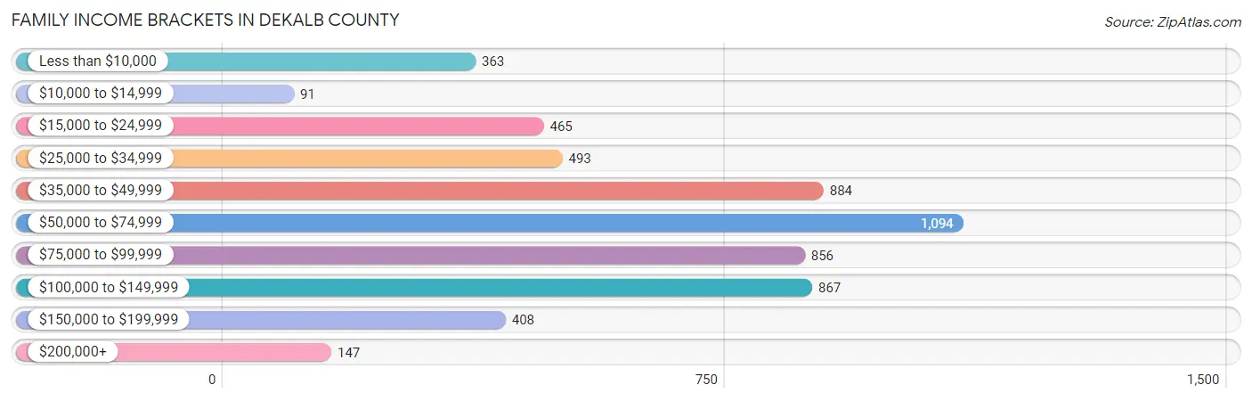 Family Income Brackets in DeKalb County