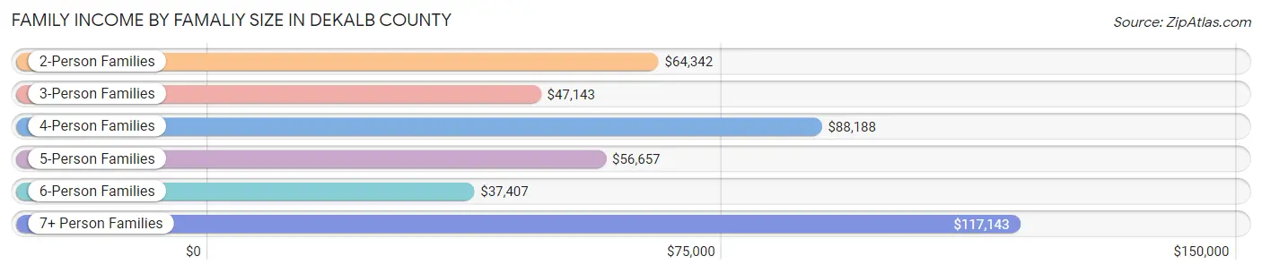 Family Income by Famaliy Size in DeKalb County