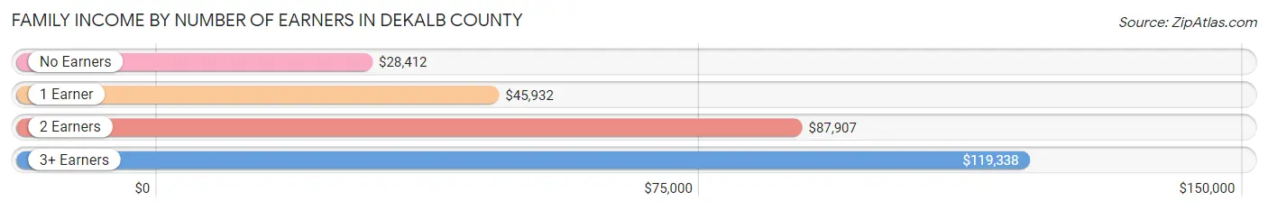 Family Income by Number of Earners in DeKalb County