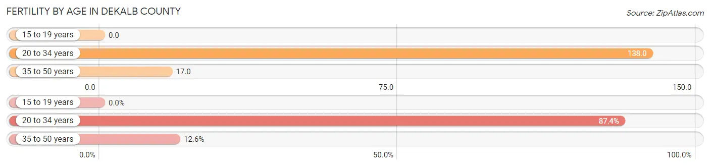 Female Fertility by Age in DeKalb County