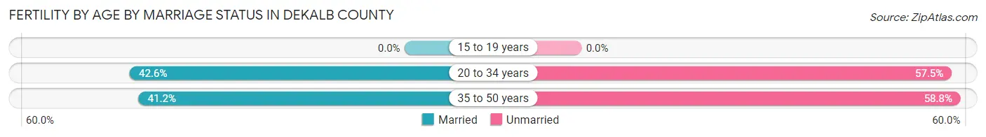 Female Fertility by Age by Marriage Status in DeKalb County