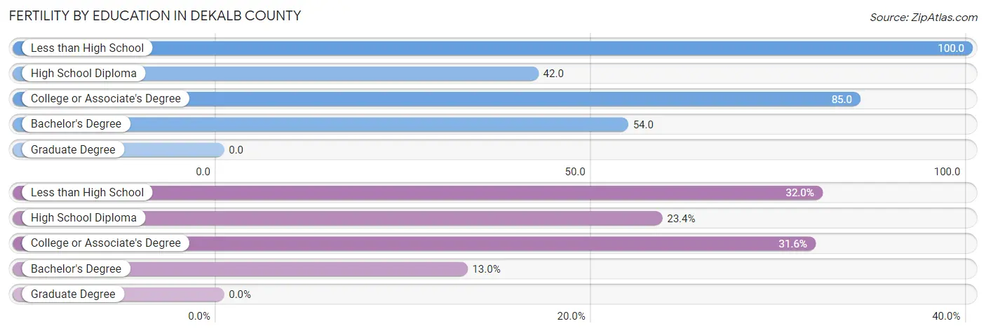 Female Fertility by Education Attainment in DeKalb County