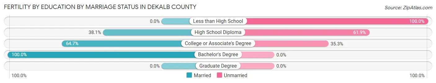 Female Fertility by Education by Marriage Status in DeKalb County