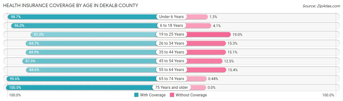 Health Insurance Coverage by Age in DeKalb County