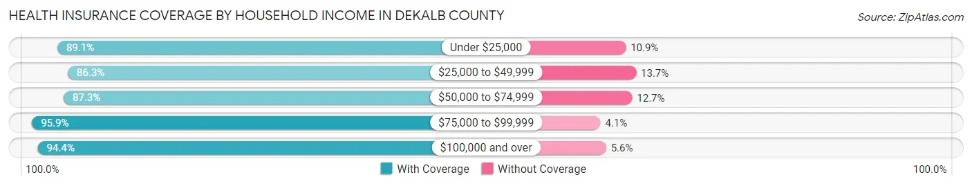Health Insurance Coverage by Household Income in DeKalb County