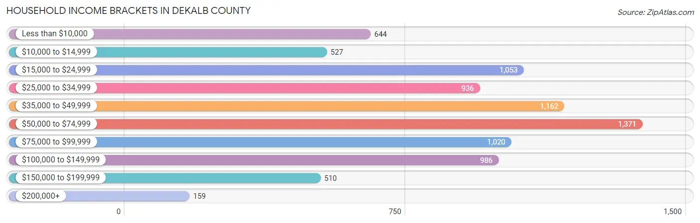 Household Income Brackets in DeKalb County