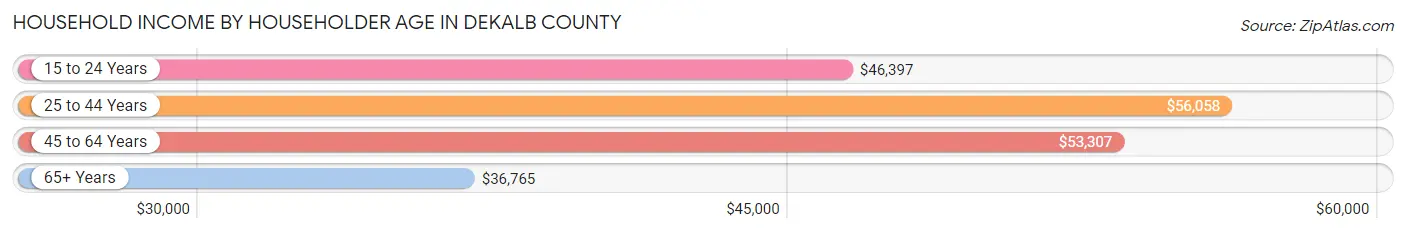 Household Income by Householder Age in DeKalb County