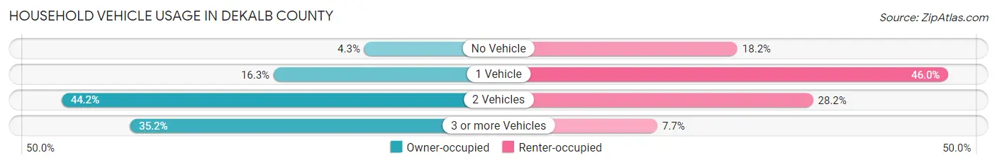 Household Vehicle Usage in DeKalb County