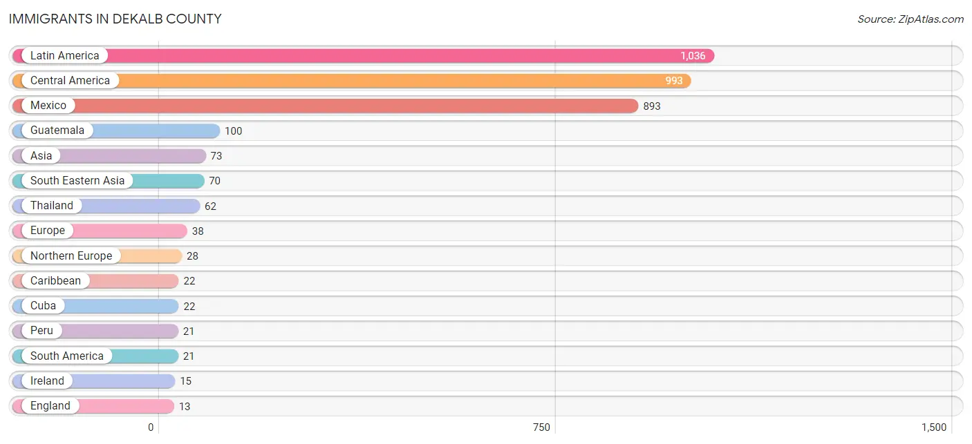 Immigrants in DeKalb County
