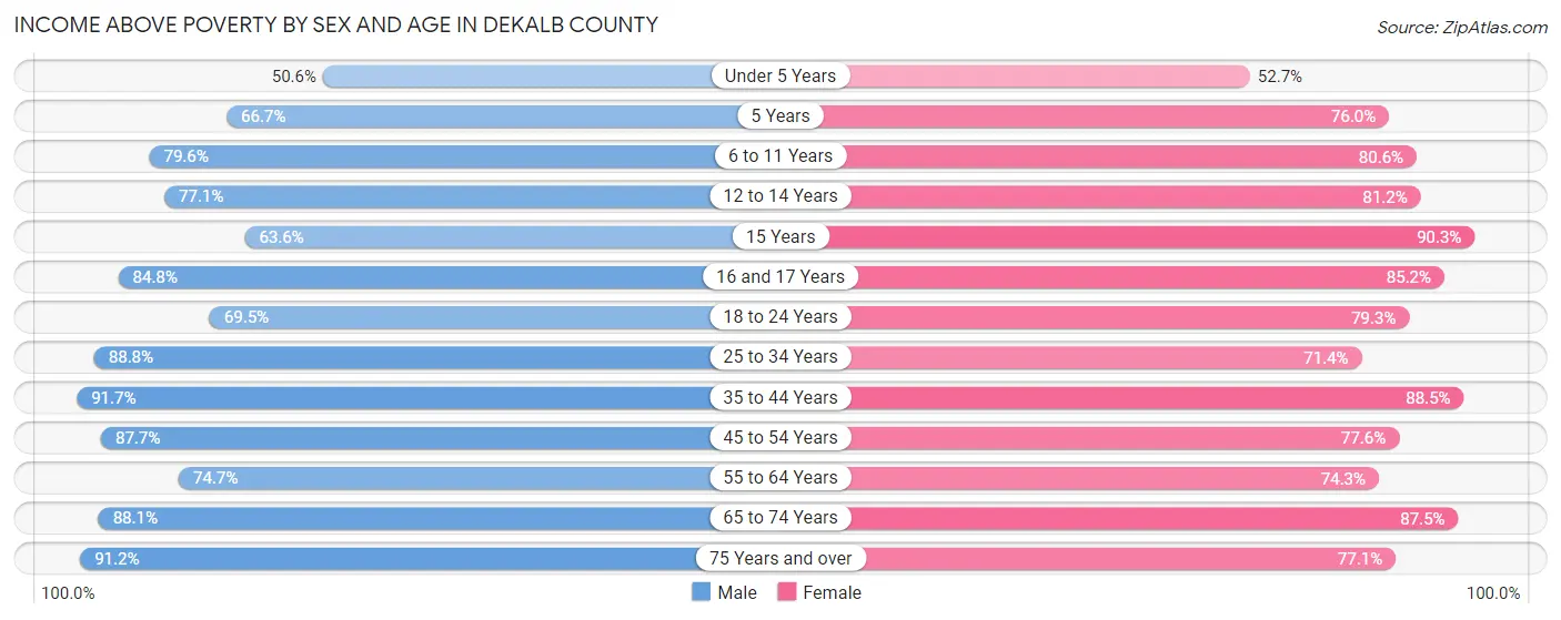 Income Above Poverty by Sex and Age in DeKalb County