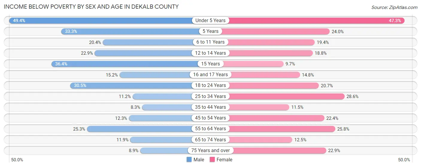 Income Below Poverty by Sex and Age in DeKalb County