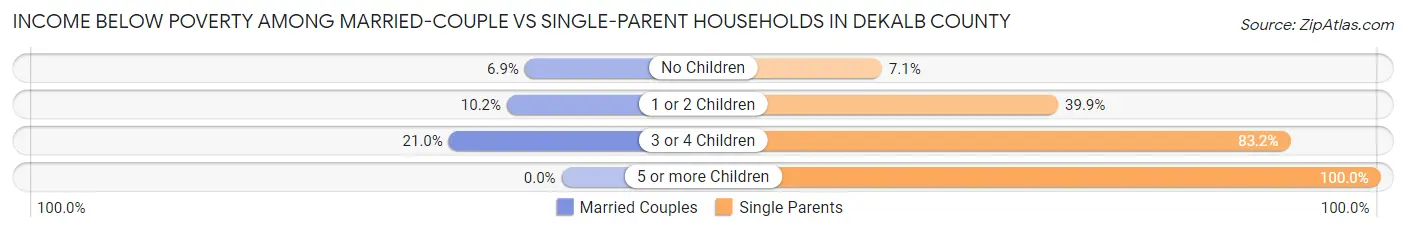 Income Below Poverty Among Married-Couple vs Single-Parent Households in DeKalb County
