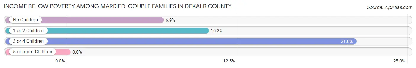 Income Below Poverty Among Married-Couple Families in DeKalb County