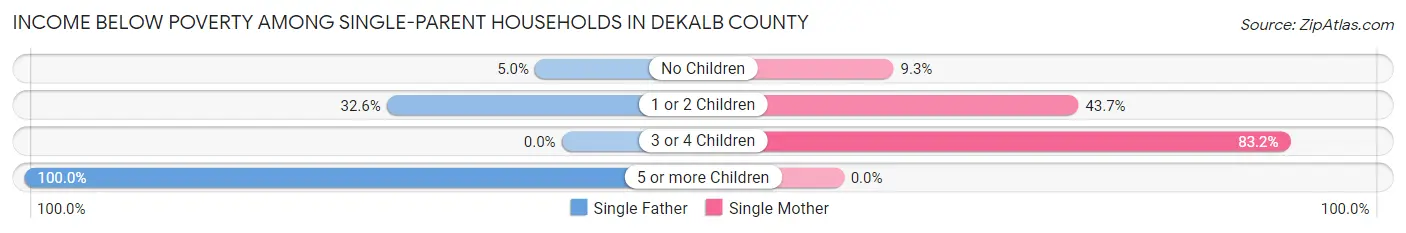 Income Below Poverty Among Single-Parent Households in DeKalb County
