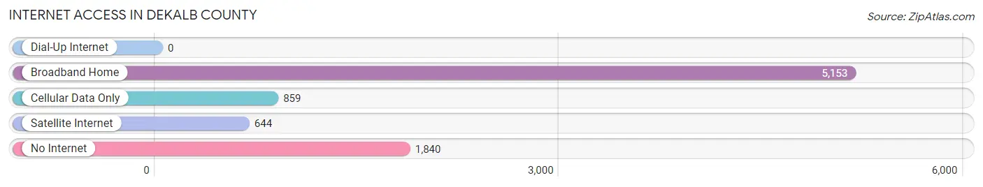 Internet Access in DeKalb County