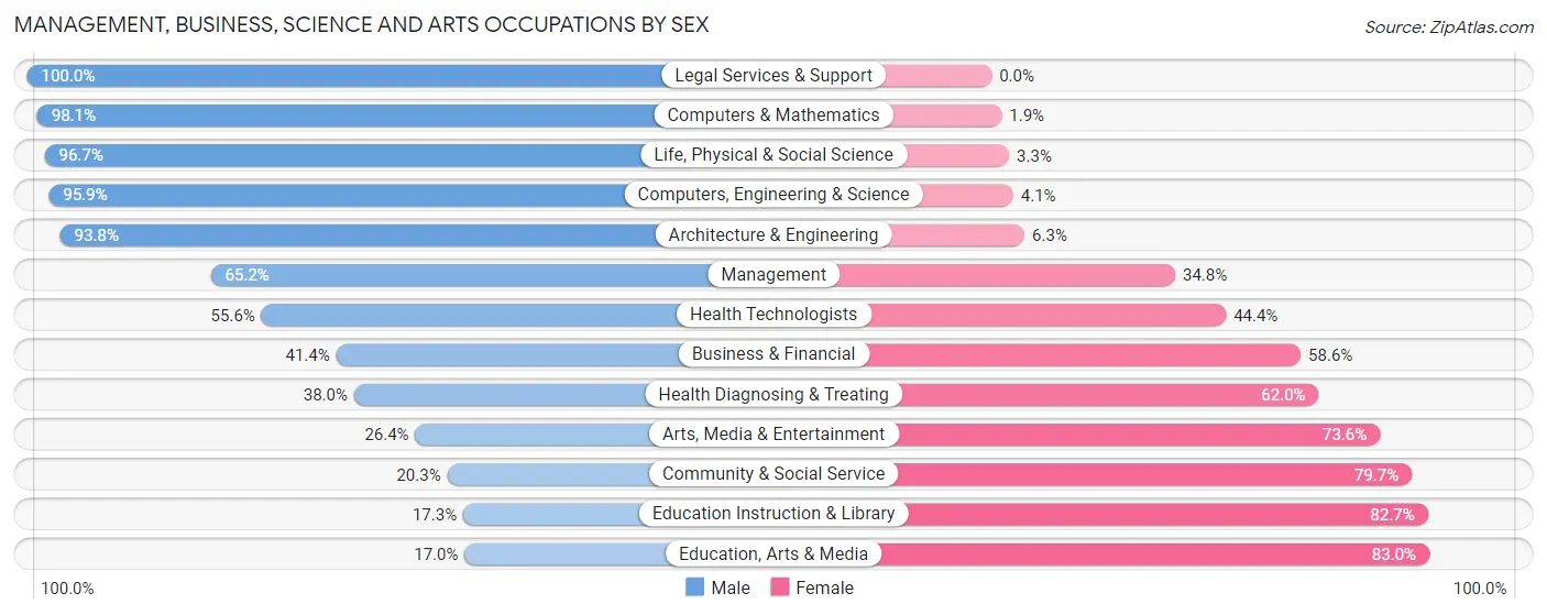 Management, Business, Science and Arts Occupations by Sex in DeKalb County